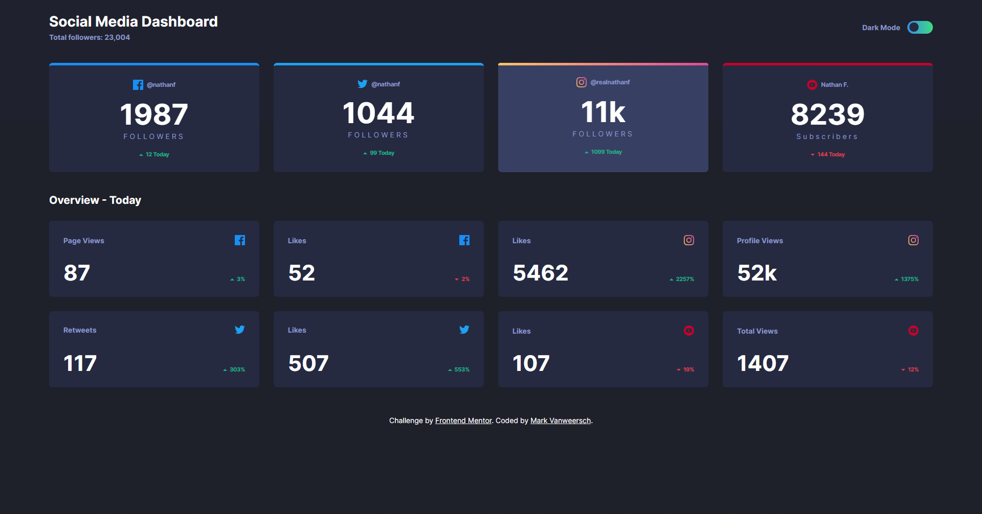 Social media dashboard screenshot